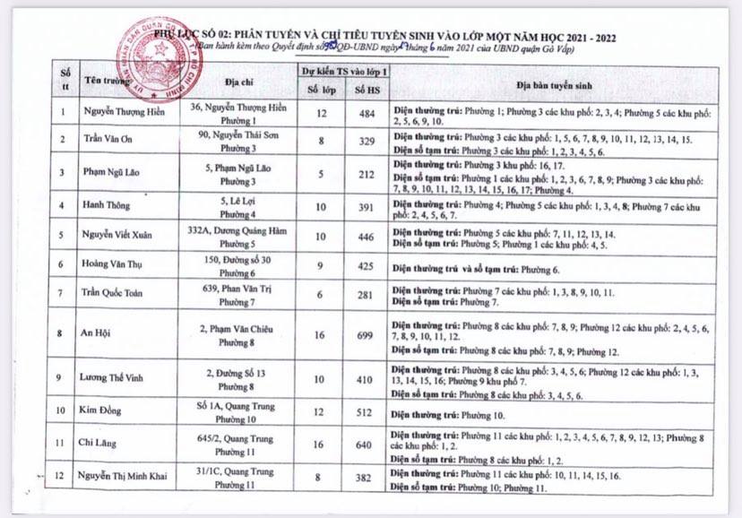 Đang gi&atilde;n c&aacute;ch, quận G&ograve; Vấp tuyển sinh hơn 22.000 học sinh đầu cấp ra sao? - Ảnh 1.
