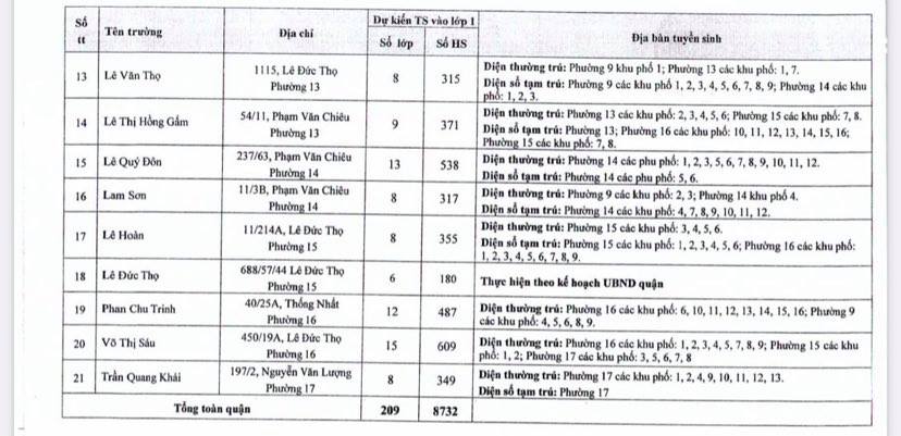 Đang gi&atilde;n c&aacute;ch, quận G&ograve; Vấp tuyển sinh hơn 22.000 học sinh đầu cấp ra sao? - Ảnh 2.
