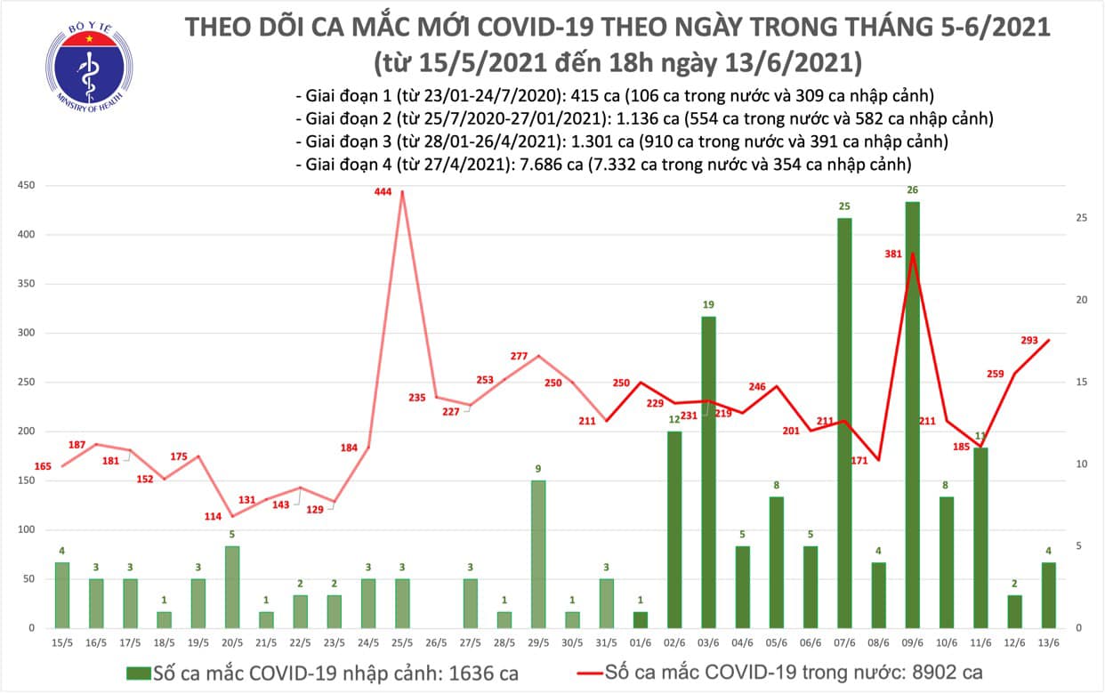 Tối 13-6, thêm 103 ca mắc Covid-19, TP HCM nhiều nhất với 44 ca - Ảnh 1.