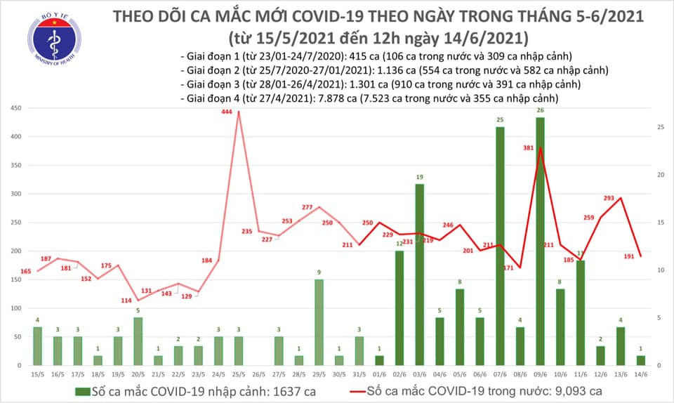 Trưa 14-6, thêm 96 ca mắc Covid-19, TP HCM nhiều trường hợp đang điều tra dịch tễ - Ảnh 1.