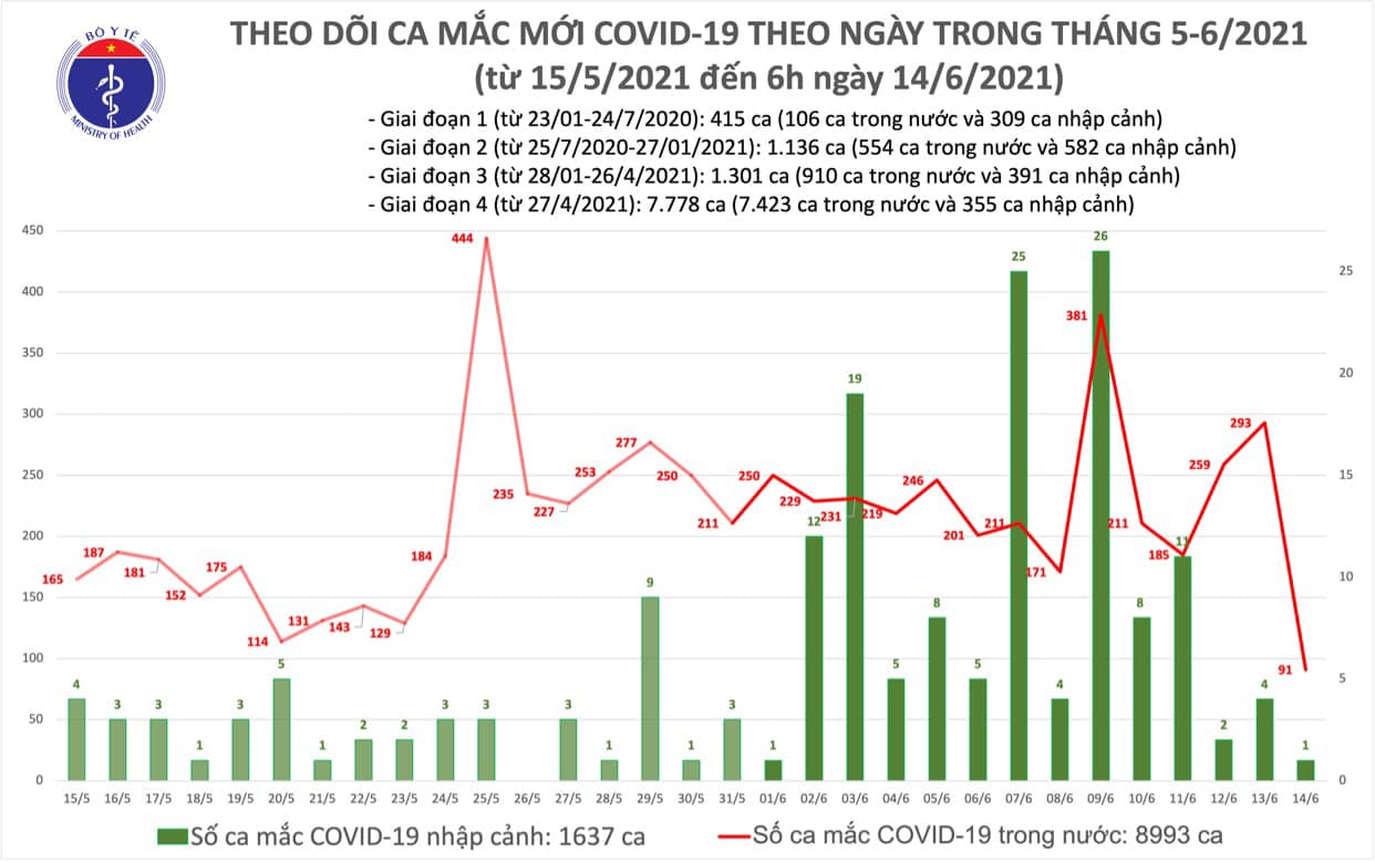 S&aacute;ng 14-6, th&ecirc;m 91 ca Covid-19 trong nước, Tiền Giang c&oacute; 14 ca đang điều tra dịch tễ - Ảnh 1.