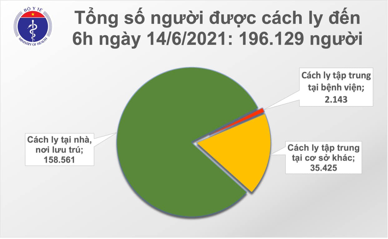 S&aacute;ng 14-6, th&ecirc;m 91 ca Covid-19 trong nước, Tiền Giang c&oacute; 14 ca đang điều tra dịch tễ - Ảnh 2.