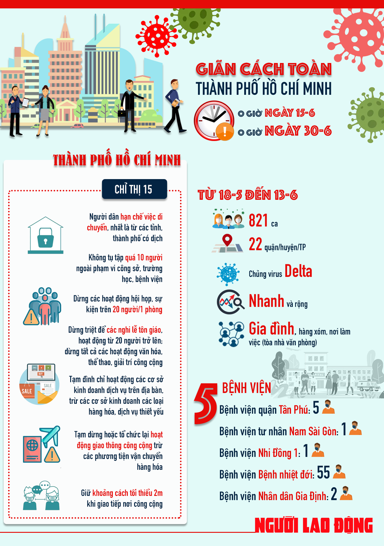 [infographic]  TP HCM tiếp tục gi&atilde;n c&aacute;ch x&atilde; hội th&ecirc;m 2 tuần, v&igrave; sao? - Ảnh 1.