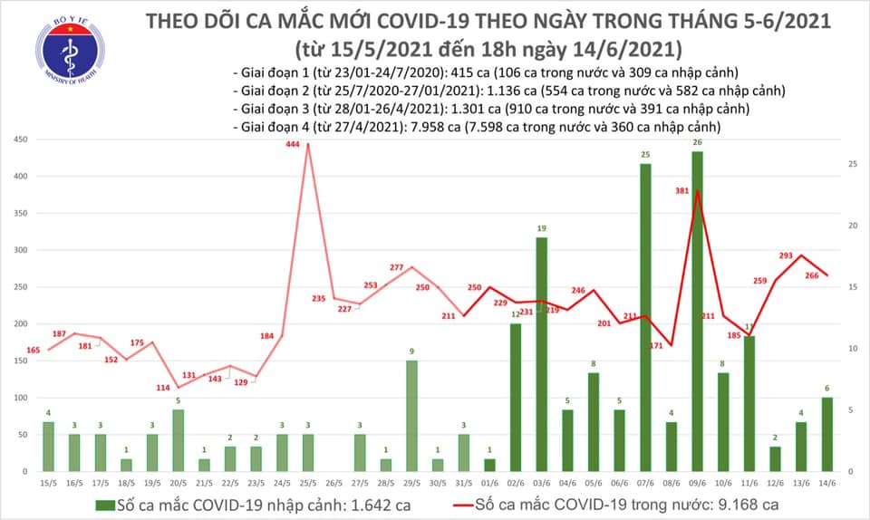 Ng&agrave;y 14-6, c&oacute; 272 ca mắc Covid-19 mới, số khỏi bệnh kỷ lục với 238 trường hợp - Ảnh 1.