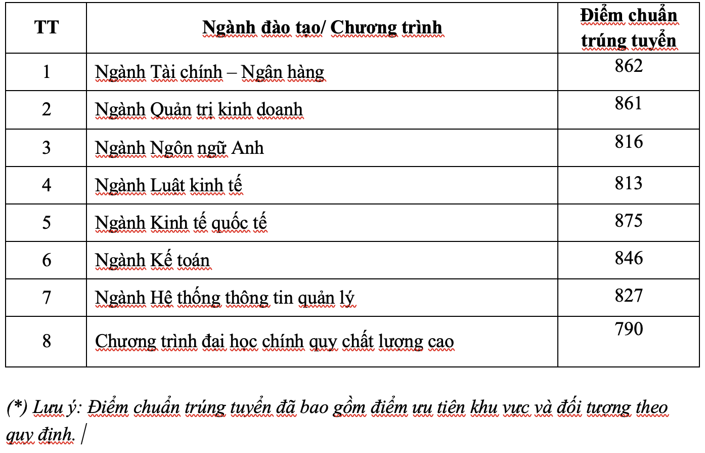 Điểm chuẩn đánh giá năng lực của ĐH ngân hàng TP HCM cao nhất 875 điểm - Ảnh 3.