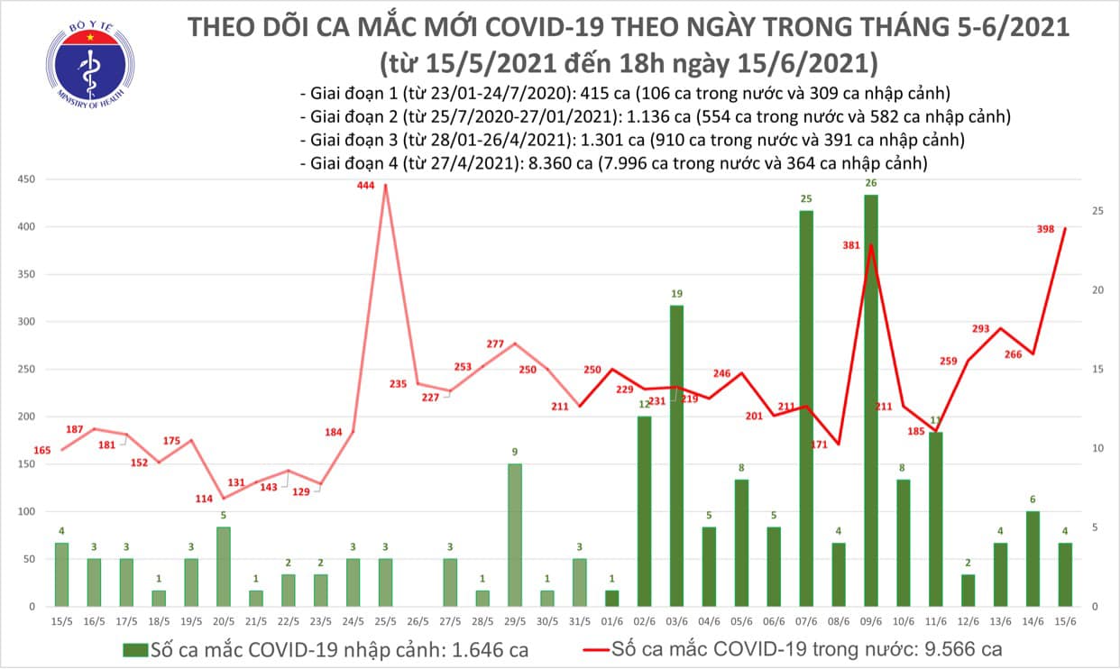 Tối 15-6, th&ecirc;m 213 ca Covid-19, số người khỏi bệnh kỷ lục - Ảnh 1.