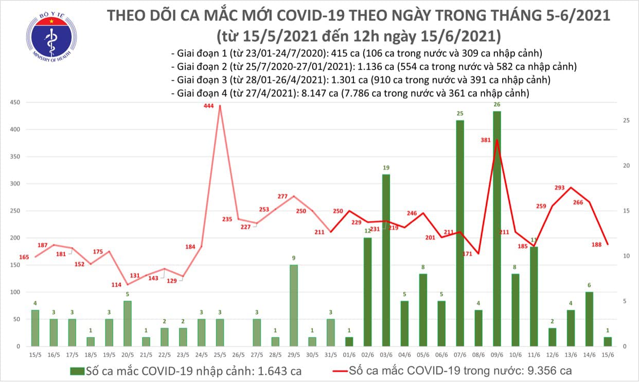 Trưa 15-6, th&ecirc;m 118 ca Covid-19, TP HCM điều tra dịch tễ 5 trường hợp nhiễm mới - Ảnh 1.
