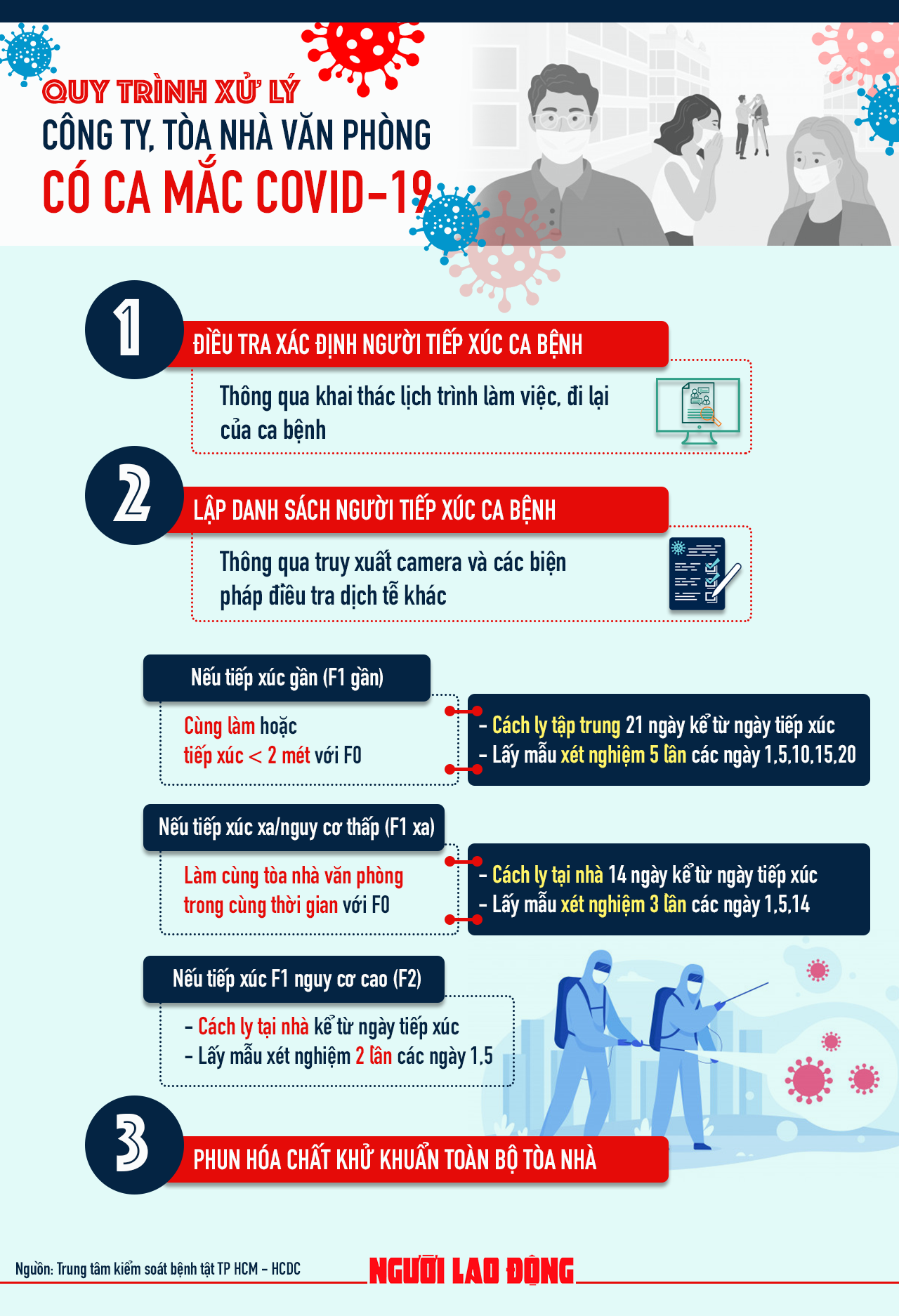 [infographic] Ba bước xử l&yacute; khi c&ocirc;ng ty, t&ograve;a nh&agrave; văn ph&ograve;ng c&oacute; ca mắc Covid-19 - Ảnh 1.