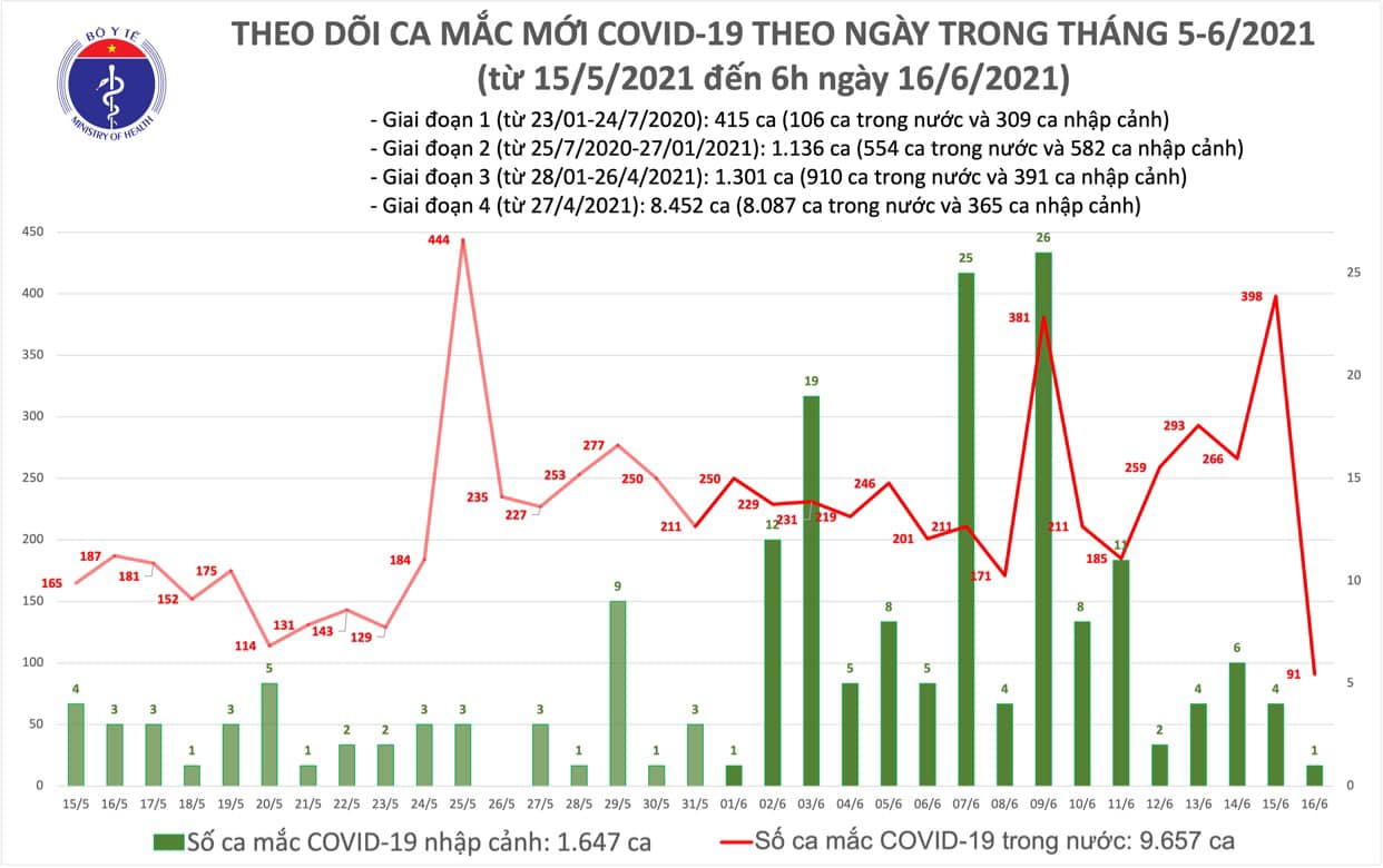 Sáng 16-6, thêm 91 ca mắc Covid-19 trong nước - Ảnh 1.