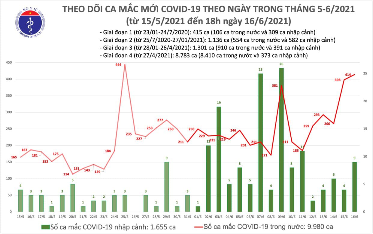 Tối 16-6, th&ecirc;m 149 ca mắc Covid-19 trong nước, TP HCM đang điều tra dịch tễ 12 ca - Ảnh 1.