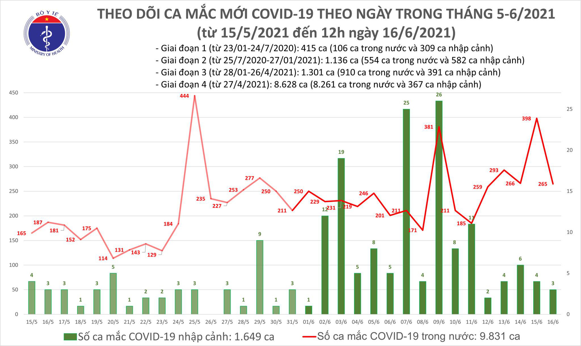 Trưa 16-6, thêm 176 ca mắc Covid-19 tại 6 tỉnh, thành phố - Ảnh 1.