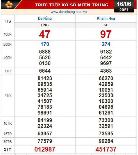 Kết quả xổ số h&ocirc;m nay 16-6: Đồng Nai, Cần Thơ, S&oacute;c Trăng, Đ&agrave; Nẵng, Kh&aacute;nh H&ograve;a, Bắc Ninh - Ảnh 2.