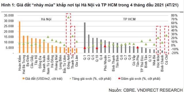 Chứng khoán đảo chiều liên tục, nhà đầu tư hướng về bất động sản - Ảnh 1.