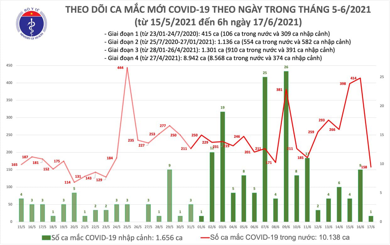 S&aacute;ng 17-6, th&ecirc;m 158 ca mắc Covid-19 trong nước, TP HCM c&oacute; 45 ca - Ảnh 1.