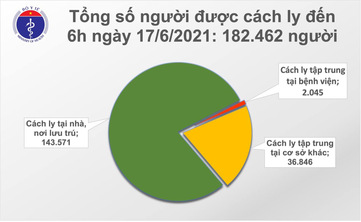 S&aacute;ng 17-6, th&ecirc;m 158 ca mắc Covid-19 trong nước, TP HCM c&oacute; 45 ca - Ảnh 2.