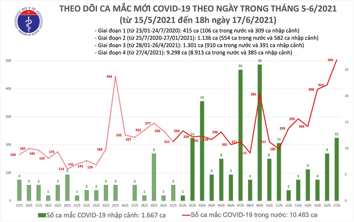 Tối 17-6, th&ecirc;m 136 ca mắc Covid-19, TP HCM v&agrave; Bắc Giang c&ugrave;ng c&oacute; 62 ca - Ảnh 1.