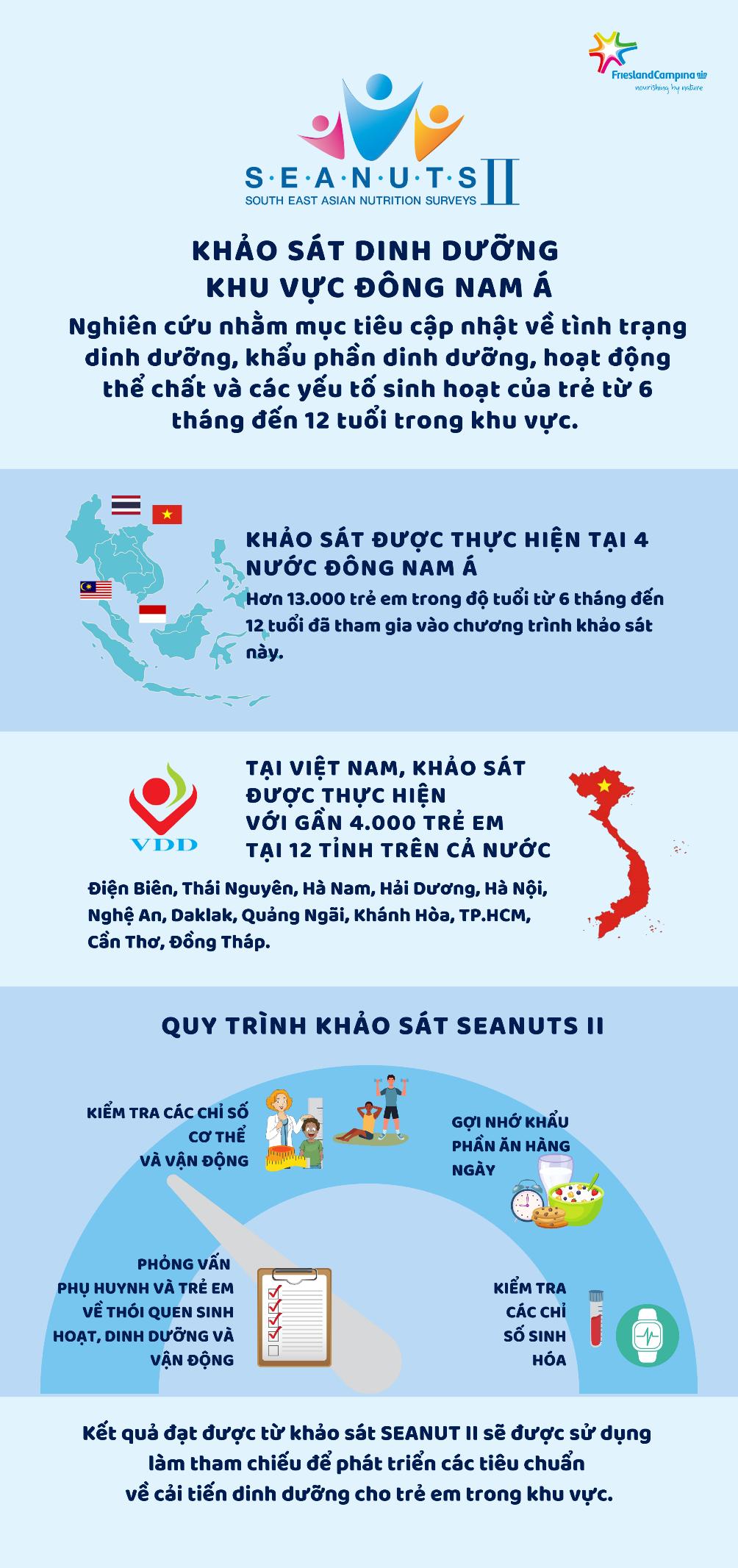 Tập đo&agrave;n FrieslandCampina ho&agrave;n th&agrave;nh giai đoạn khảo s&aacute;t chương tr&igrave;nh SEANUTS II - Ảnh 1.