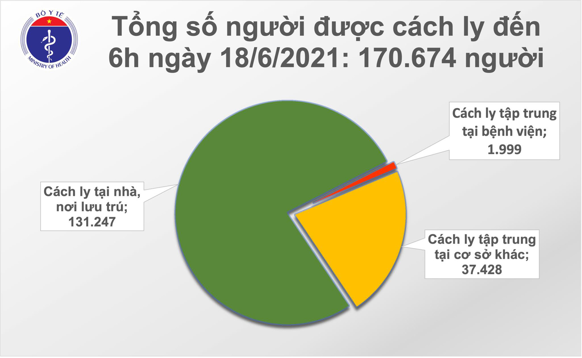 Trưa 18-6, thêm 121 ca Covid-19, TP HCM vẫn nhiều nhất với 59 trường hợp - Ảnh 2.