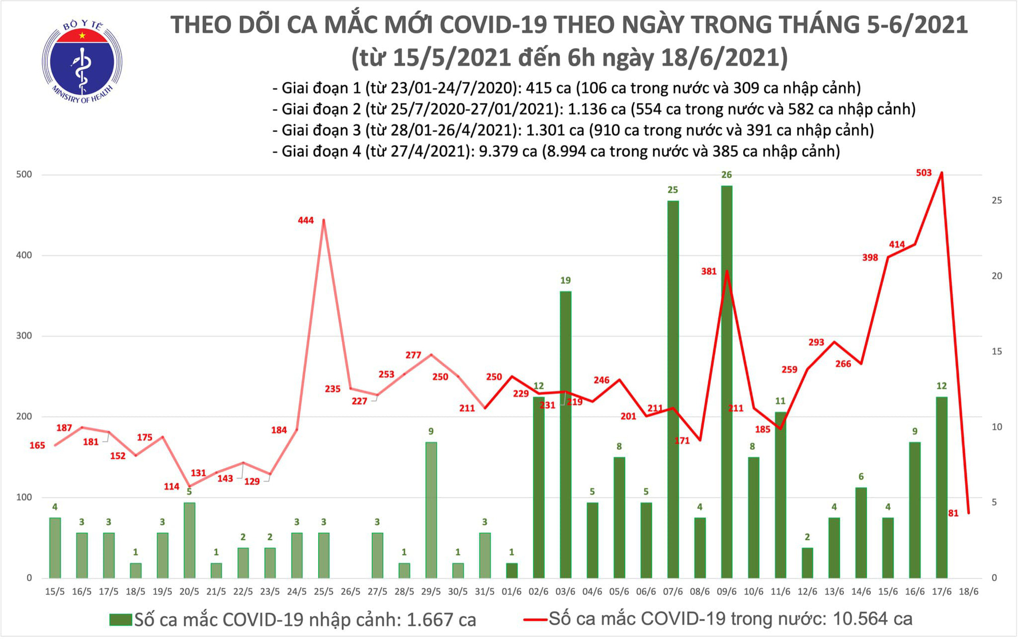 Sáng 18-6, thêm 81 ca mắc Covid-19, TP HCM nhiều nhất với 60 ca - Ảnh 1.
