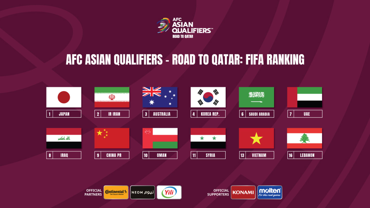Bảng xếp hạng FIFA ảnh hưởng thế n&agrave;o tuyển Việt Nam ở v&ograve;ng loại 3 World Cup 2022? - Ảnh 2.