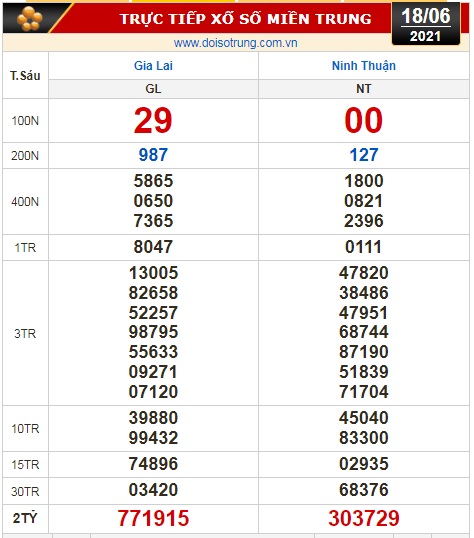 Kết quả xổ số hôm nay 18-6: Vĩnh Long, Bình Dương, Trà Vinh, Hải Phòng, Gia Lai, Ninh Thuận - Ảnh 3.