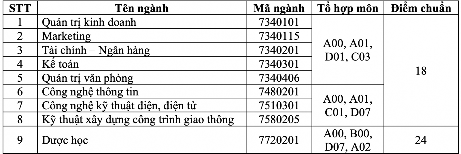 Th&ecirc;m 2 trường ĐH c&ocirc;ng bố điểm chuẩn học bạ - Ảnh 2.