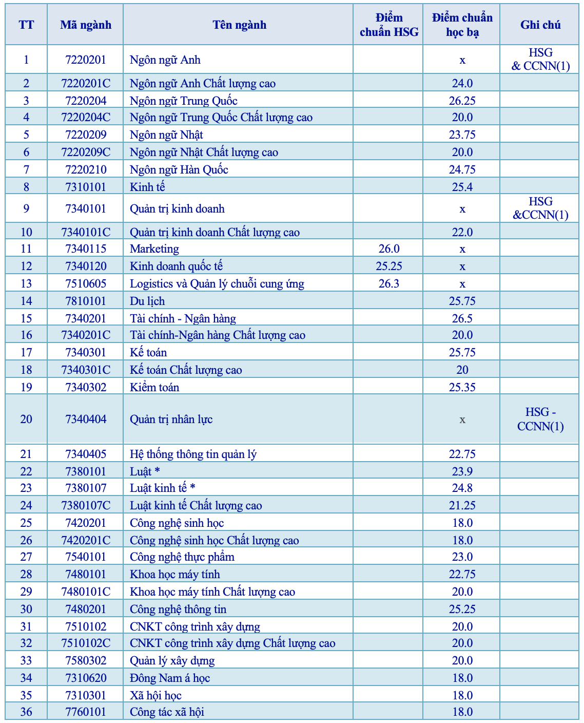 Th&ecirc;m 2 trường ĐH c&ocirc;ng bố điểm chuẩn học bạ - Ảnh 1.