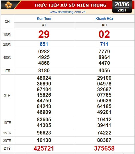 Kết quả xổ số hôm nay (20-6): Tiền Giang, Kiên Giang, Đà Lạt, Kon Tum, Khánh Hòa, Thái Bình - Ảnh 2.