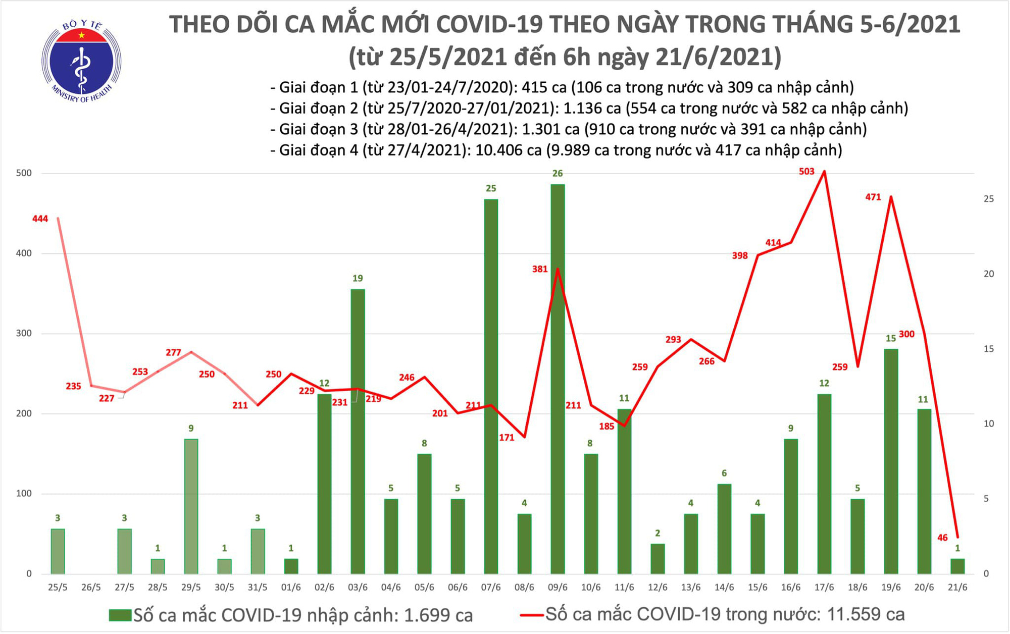 Sáng 21-6, thêm 47 ca mắc Covid-19, TP HCM có 33 ca - Ảnh 1.
