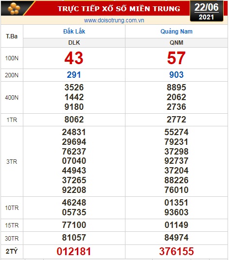 Kết quả xổ số h&ocirc;m nay 22-6: Bến Tre, Vũng T&agrave;u, Bạc Li&ecirc;u, Đắk Lắk, Quảng Nam, Quảng Ninh - Ảnh 2.