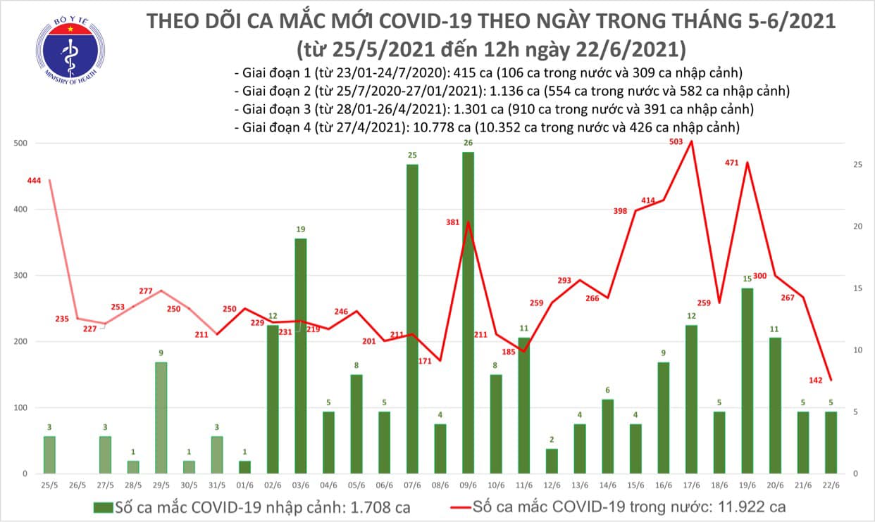 Trưa 22-6, th&ecirc;m 100 ca Covid-19, TP HCM v&agrave; B&igrave;nh Dương c&oacute; 70 ca - Ảnh 1.