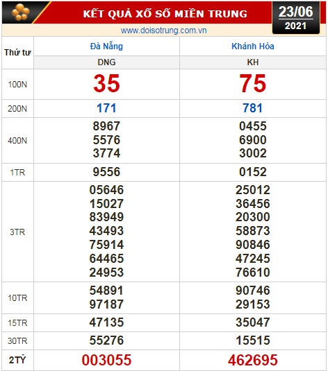Kết quả xổ số ng&agrave;y 23-6: Đồng Nai, Cần Thơ, S&oacute;c Trăng, Đ&agrave; Nẵng, Kh&aacute;nh H&ograve;a, Bắc Ninh - Ảnh 2.