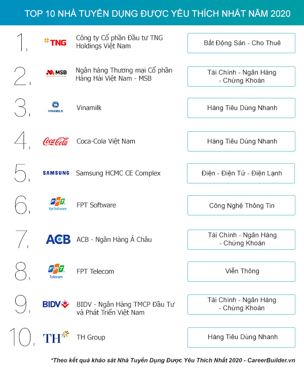 TNG Holdings Vietnam thắng lớn ở nhiều hạng mục tại “Employer of Choice” 2020 - Ảnh 2. TNG Holdings Vietnam thắng lớn ở nhiều hạng mục tại “Employer of Choice” 2020 - Ảnh 2.