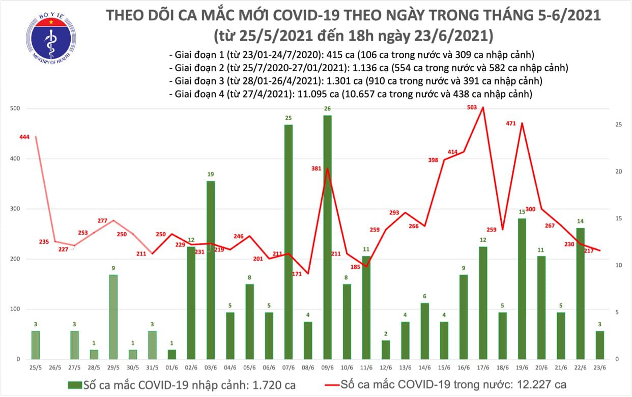 Tối 23-6, thêm 85 ca mắc Covid-19, TP HCM có 61 ca - Ảnh 1.