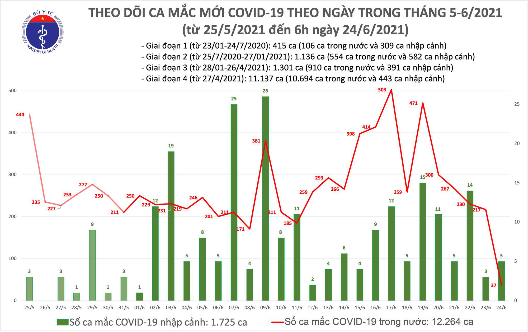Sáng 24-6, thêm 37 ca mắc Covid-19 trong nước, nhiều trường hợp đang điều tra dịch tễ - Ảnh 1.