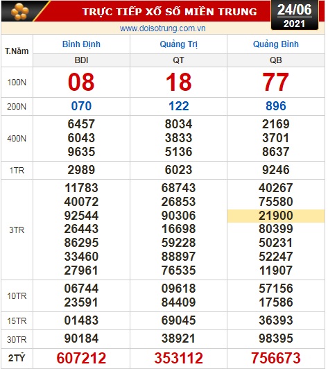 Kết quả xổ số hôm nay 24-6: Tây Ninh, An Giang, Bình Thuận, Bình Định, Quảng Trị, Quảng Bình, Hà Nội - Ảnh 2.
