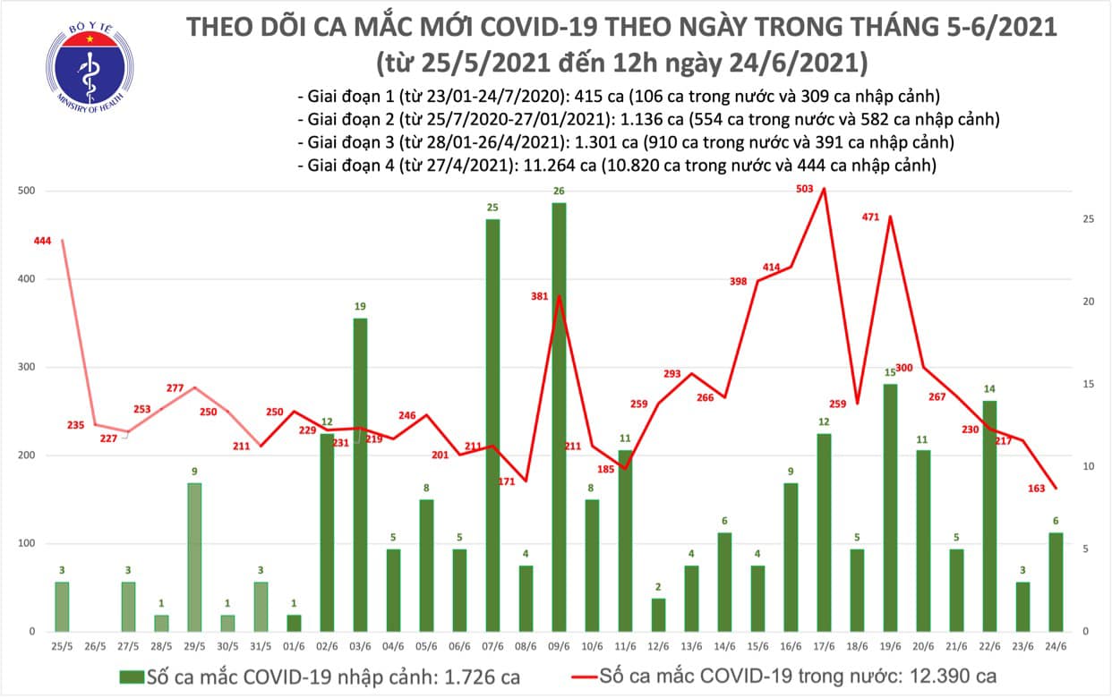 Trưa 24-6, th&ecirc;m 127 ca mắc Covid-19, TP HCM c&oacute; 75 ca - Ảnh 1.