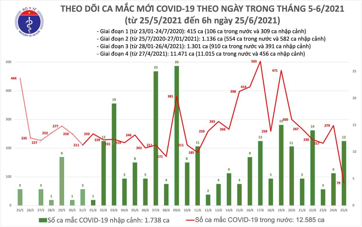 Sáng 25-6, thêm 91 ca Covid-19, TP HCM và Bình Dương có nhiều ca đang điều tra dịch tễ - Ảnh 1.