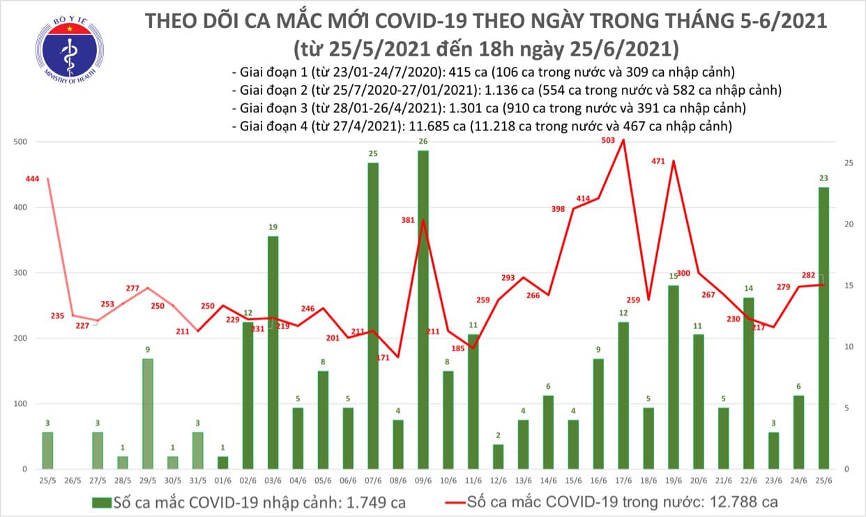 Chiều 25-6, th&ecirc;m 102 ca Covid-19 - Ảnh 1.