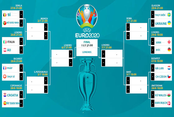 Phân nhánh Euro 2020: Hà Lan và Anh rộng cửa đi tiếp