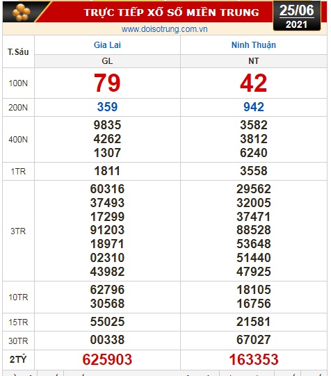 Kết quả xổ số h&ocirc;m nay 25-6: Vĩnh Long, B&igrave;nh Dương, Tr&agrave; Vinh, Gia Lai, Ninh Thuận, Hải Ph&ograve;ng - Ảnh 3.