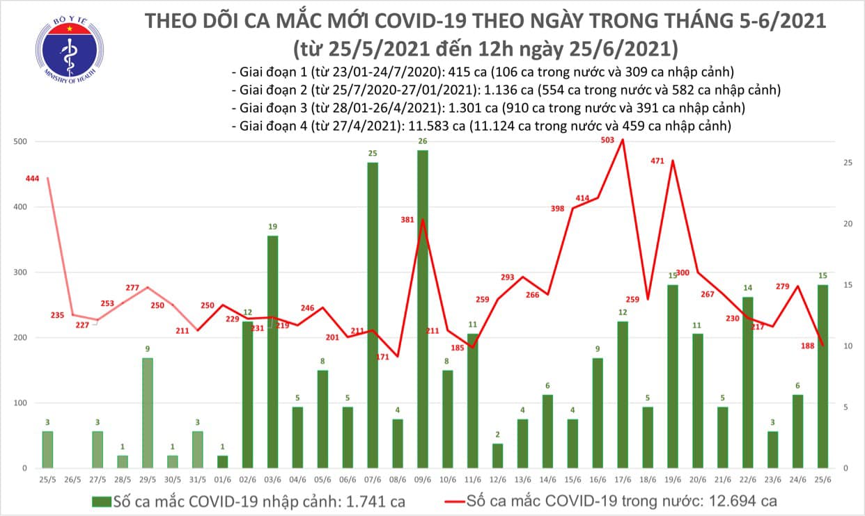 Trưa 25-6, th&ecirc;m 112 ca Covid-19, TP HCM v&agrave; Long An c&oacute; 71 ca - Ảnh 1.