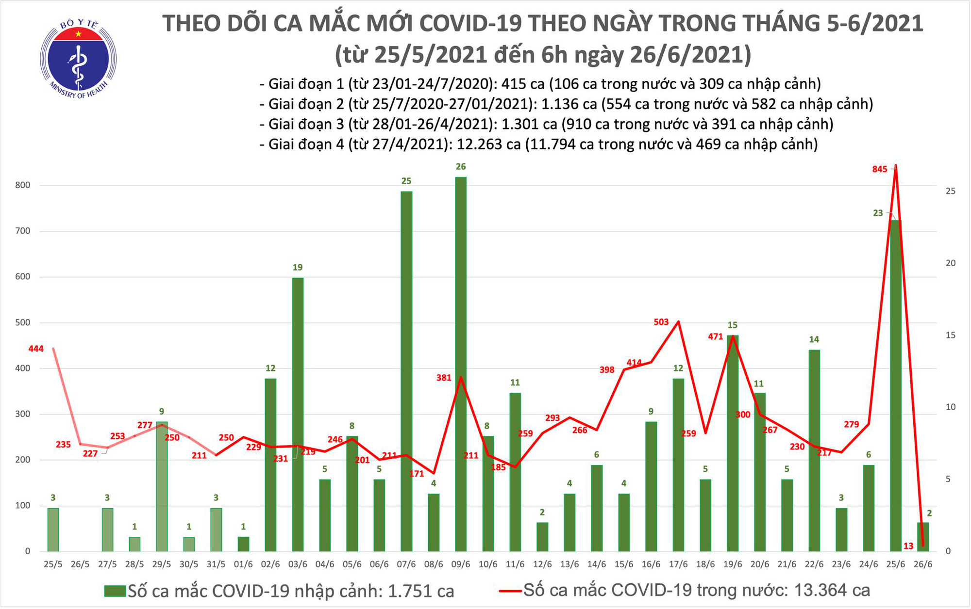 Sáng 26-6, bổ sung 563 ca Covid-19 ở TP HCM, số ca bệnh nước ta lên 15.115 trường hợp - Ảnh 1.