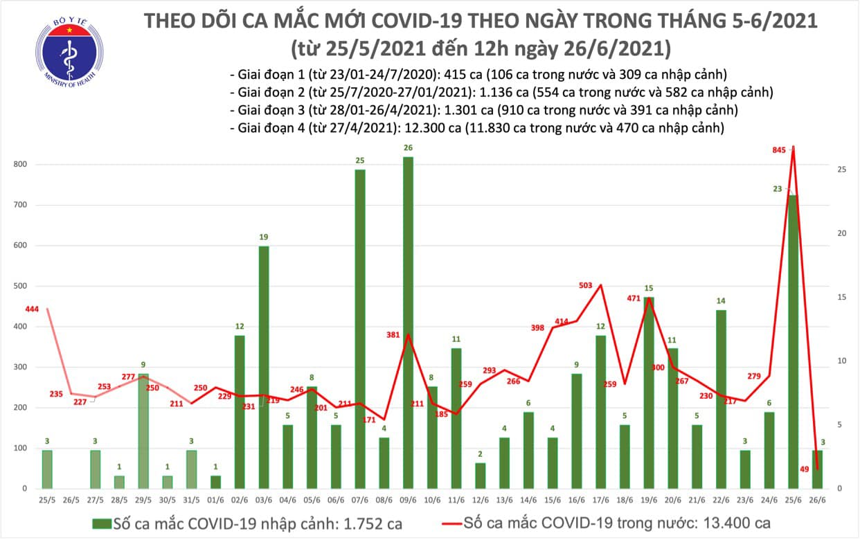 Trưa 26-6, th&ecirc;m 37 ca mắc Covid-19, TP HCM kh&ocirc;ng c&oacute; ca nhiễm mới - Ảnh 1.
