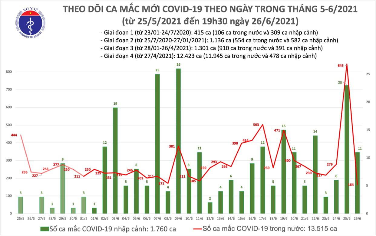 Tối 26-6, th&ecirc;m 123 ca mắc Covid-19, TP HCM c&oacute; 58 ca - Ảnh 1.