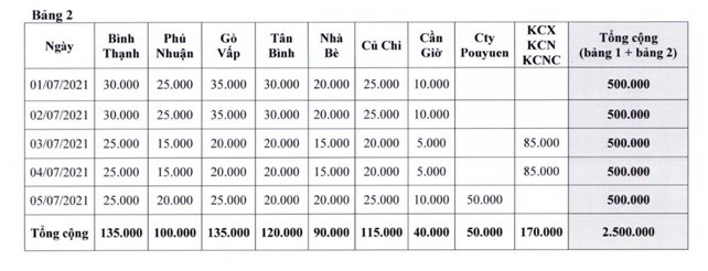 5 triệu người dân TP HCM sẽ được xét nghiệm tầm soát SARS-CoV-2 - Ảnh 3.