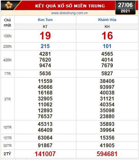 Kết quả xổ số hôm nay 27-6: Tiền Giang, Kiên Giang, Đà Lạt, Kon Tum, Khánh Hòa, Thái Bình - Ảnh 3.