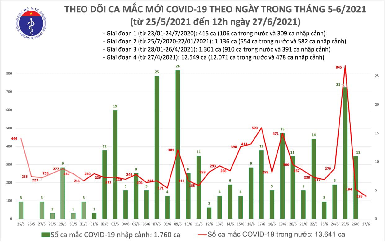 Trưa 27-6, th&ecirc;m 76 ca Covid-19, TP HCM c&oacute; 65 ca - Ảnh 1.