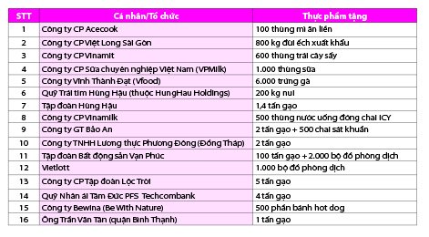 &ldquo;Thực phẩm miễn ph&iacute; c&ugrave;ng cả nước chống dịch&rdquo;: Danh s&aacute;ch c&aacute; nh&acirc;n, tổ chức ủng hộ t&iacute;nh đến ng&agrave;y 27-6 - Ảnh 1.