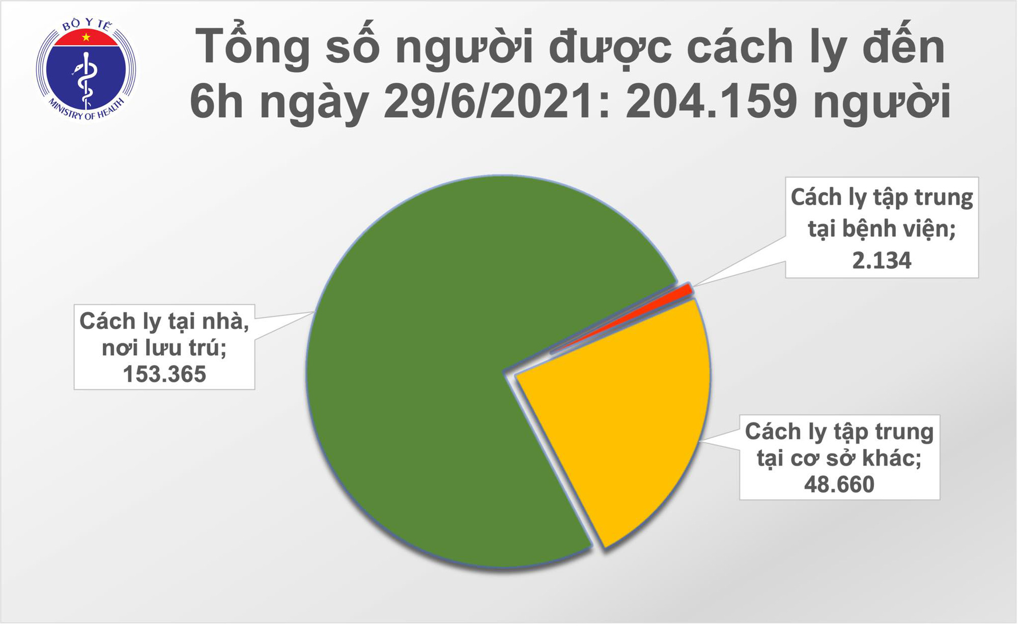 S&aacute;ng 29-6, th&ecirc;m 95 ca mắc Covid-19, TP HCM c&oacute; 58 ca - Ảnh 3.